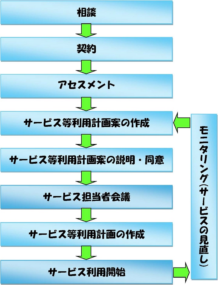 ケアマネジメントの流れ